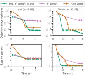Figure 5. Computation time for the HO of the MCP on real data Distance to “optimum” (top) and performance (bottom) on the test set for the MCP.