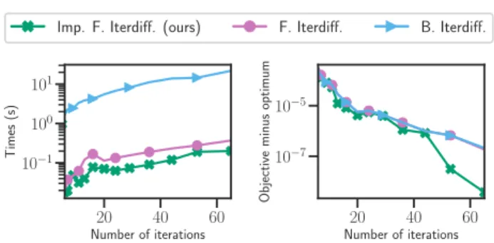 Figure 1. Time to compute a single gradient (Synthetic data, Lasso, n, p = 1000, 2000)