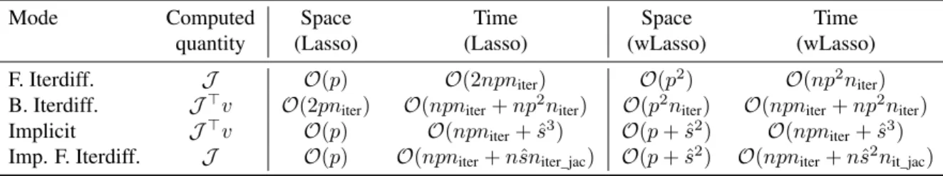 Table 1. Summary of cost in time and space for each method