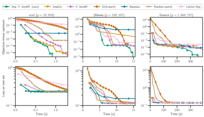 Figure 2. Computation time for the HO of the Lasso on real data. Distance to “optimum” (top) and performance (bottom) on the test set for the Lasso for 3 different datasets: rcv1, 20news and finance.