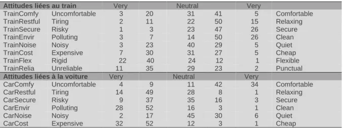 Tableau 1 : Attitudes liées au train et à la voiture ; différentiels sémantiques (en % - N=2819)  Source : Enquête Mobilité des Frontaliers, 2010-2011, LISER-CNRS 