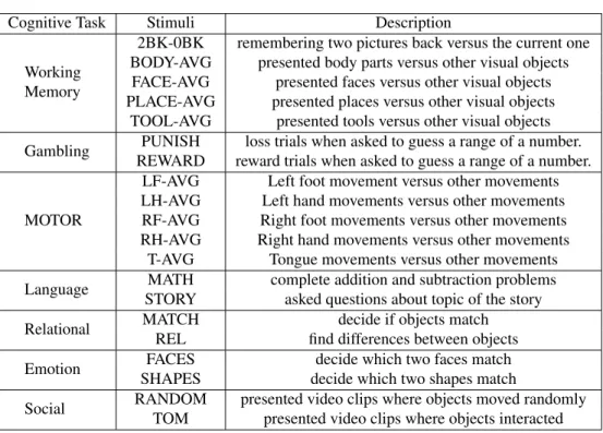 Table A.4. Average and standard deviation of accuracy results of feature grouping for HCP-small dataset with for different r and b values using logistic regression