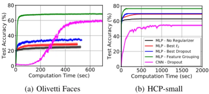 Figure 4. Noisy settings: Performance in terms of test accuracy as a function of computation time for neural networks using feature grouping and best parameters for other regularizers with high noise (a) Olivetti Faces (b) HCP-small.