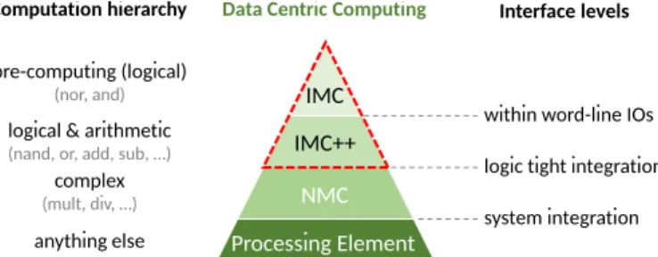 Fig. 1 Data-centric computing solutions classification