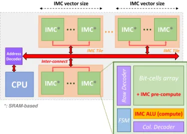 Fig. 3 2D-Vector scalable IMC tile-based architecture