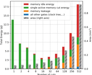 Figure 7a puts into perspective the performance of multiple designs composed of 1, 4, 16 and 64 memory instances (cuts).