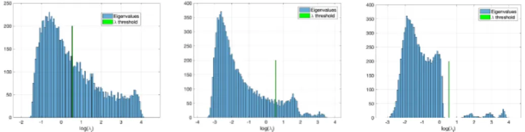 Fig. 1 Distributions of the logarithm of the eigenvalues of three covariance matrix estimates