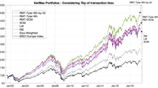 Fig. 2 VarMax portfolios wealth from July 2001 to May 2019. The proposed “RMT-Tyler-Wh-by-Gr” (green line) leads to improved performances vs the “RMT-Tyler-Wh” (purple), the “RMT-SCM” (dashed red), the