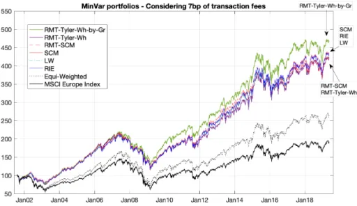 Fig. 3 MinVar portfolios wealth from July 2001 to May 2019. The proposed “RMT-Tyler-Wh-by-Gr” (green line) leads to improved performances vs the “RMT-Tyler-Wh” (purple), the “RMT-SCM” (dashed red), the