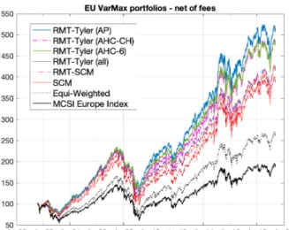 Fig. 1. EU VarMax portfolios’ wealth with 0.07% of fees from July 2001 to May 2019.
