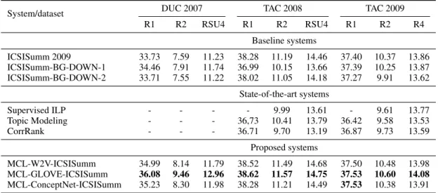 Table 1: Average ROUGE recall scores on DUC 2007, TAC 2008 and TAC 2009 datasets