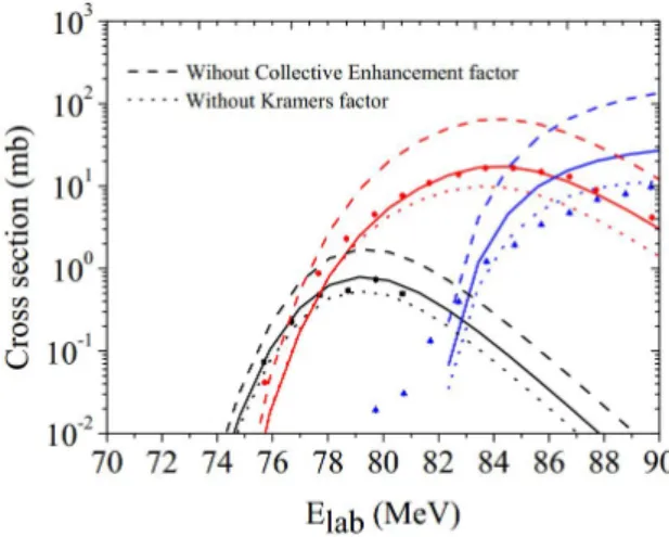 Figure 2. 2n, 3n and 4n fusion-evaporation cross-sections of the 208 Pb( 16 O,xn) 224−x Th reaction as a function of energy