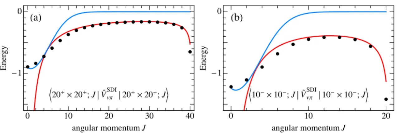 FIG. 2: The exact expression for the 2n–2p matrix element (5) of the np interaction (dots) compared with the high-J (red) and low-J (blue) approximations of Eqs