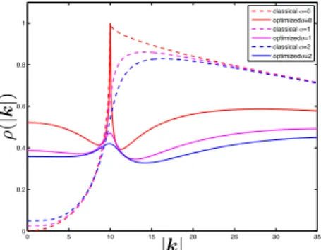 Fig. 1. Convergence factors as function of the frequency parameter | k |