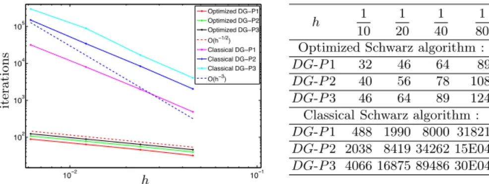 Fig. 2. Number of iterations against the mesh size h, to attain a relative residual reduction of 10 − 8 obtained with the classical and optimized Schwarz algorithm the theoretical result in Theorem 3: the curves fit nicely the dependence on h predicted, i.