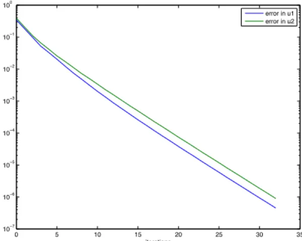 Figure 2 shows the linear convergence predicted by the convergence bound of Theorem 1