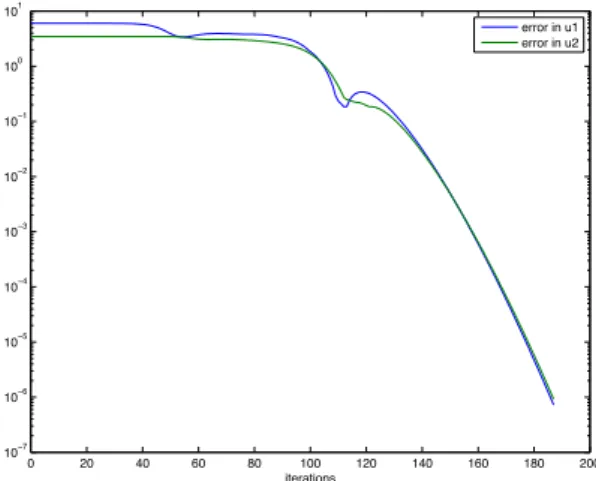 Fig. 4. Convergence history for the Lotka-Volterra equations with migration