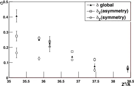 FIGURE 2. Triangles: Global even -odd effect as a function of the fissility of the fissioning nucleus.