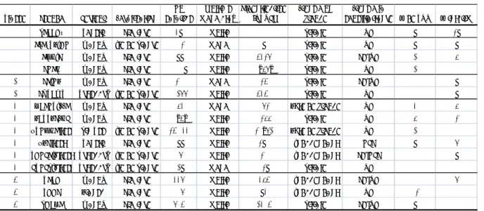 Tableau 4 : Caractéristiques structurelles des quinze terrains 