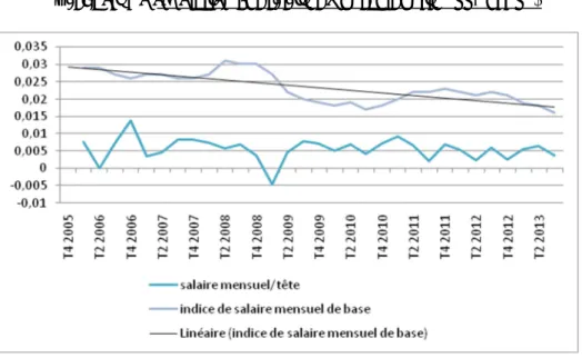 Graphique 3 : Evolution des salaires mensuels entre 2005 et 2013 