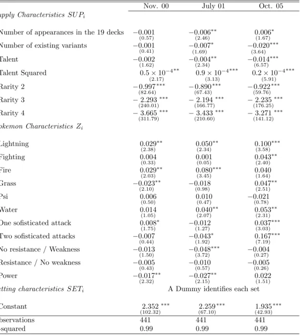 Table 1: WLS results for the Hedonic Price Equation (weights: LTS robust residuals)