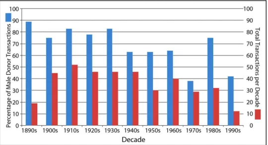 Fig. 6- Transactions by Decade with Percentage of Male Donors 