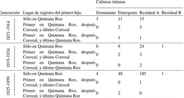 Cuadro 4. Registro de  nacimientos por cultura íntima y fecha  de registro del primer  hijo de las parejas