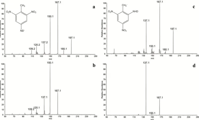 Figure 5. Sequential MS n  experiments in the LTQ from deprotonated mono-deuterated 4A D2 - -2,6  DNT:  a)  CID  spectrum  of  the m/z  197  precursor  ion,  [MD 2 -D]    in  MS 2   (25%  NCE),  b)  CID  spectrum  of  the  m/z  167  product  ion  in  MS 3