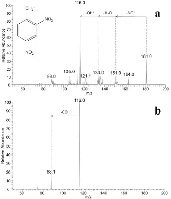 Figure 1. Sequential  MS n   experiments in  the LTQ/MS  from  deprotonated  2,4 DNT,  a)  CID  spectrum of the m/z 181 ion in MS 2  (30% NCE) and b) CID spectrum of the m/z 116 product  ion in MS 3  (25% NCE)
