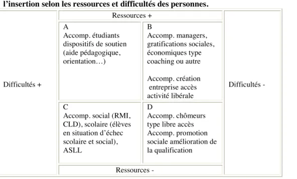 Tableau 1. Quelques types d’accompagnements dans les domaines de l’emploi, la formation et  l’insertion selon les ressources et difficultés des personnes