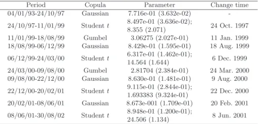 Table 3. Changes of copula’s family