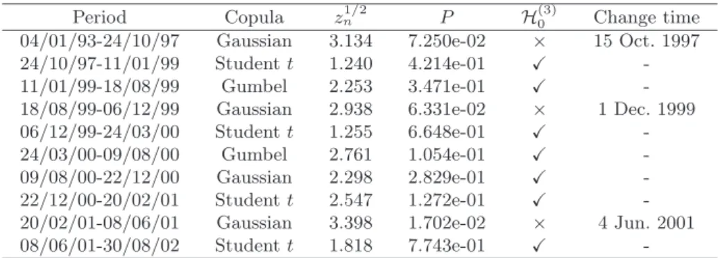 Table 4. Change-point for copula’s parameters