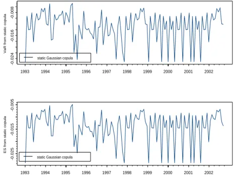 Fig. 3. VaR and ES using static copula for the portfolio of S&amp;P500 and Nasdaq Indices