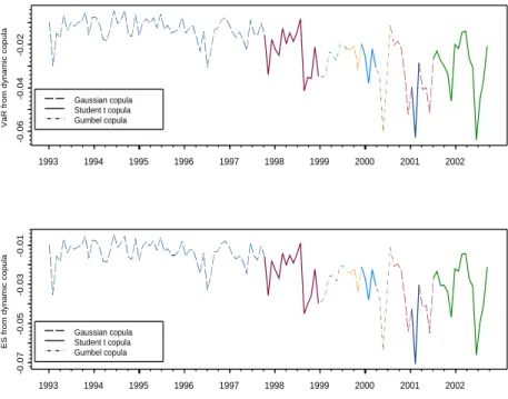 Fig. 4. VaR and ES using dynamic copulas for the portfolio of S&amp;P500 and Nasdaq Indices
