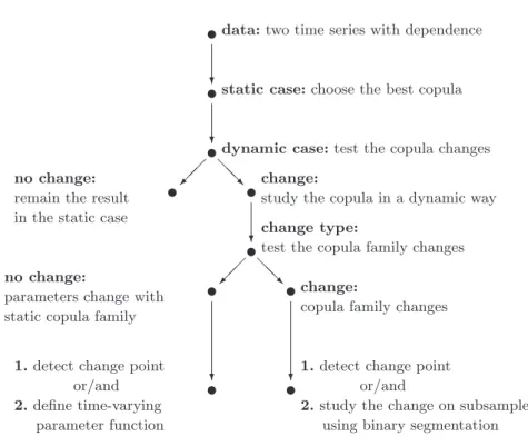 Fig. 1. Change analysis of copula