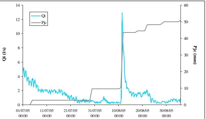 Figure 6.1 - Débits instantanés (Qi) à la station du Valescure aval du 1 er  juillet au 4 septembre  2005 et précipitations journalières cumulées sur le bassin versant (Pjc)