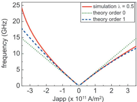 FIG. 2. (Color online) Oscillation frequency vs applied current density J. Comparison between macrospin simulation with λ z = 0.5 (red full line) and analytical expressions at order 0 in λ z (green dotted line) and order 1 (blue dashed line)