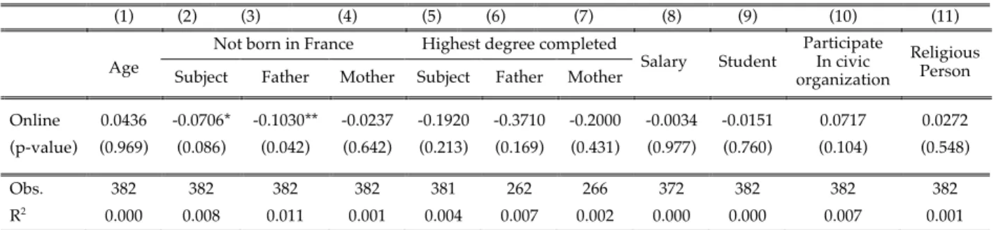 Table  2.1  indicates  that  out  of  the  11  demographic  characteristics  that  we  put  to  test,  the  randomization procedure failed on one: there seem to be 7% more subjects in the laboratory sample  who were not born in France