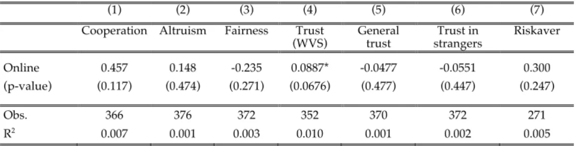 Table  3  provides  a  basic  comparison  of  the  behavior  of  our  subjects  in  the  laboratory  and  Internet  treatments