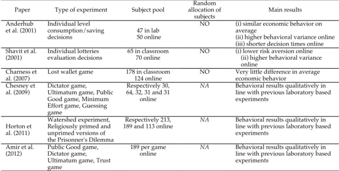 Table 1.  Inlab versus online based experiment: overview of experimental results 