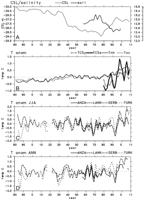 Fig. 2. Selected oceanographic and meteorological data for the Caspian Sea. All data are smoothed with a 1-2-1 ﬁlter