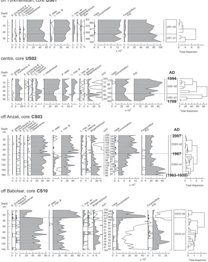 Fig. 6. Dinocyst diagrams of cores US01, US02, CS03 and CS10, taken in the south basin of the Caspian Sea