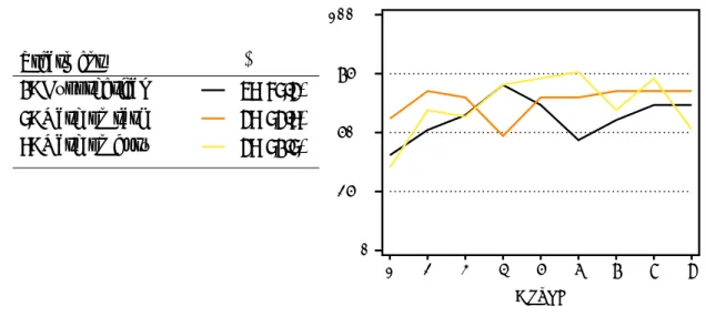 Figure 6: Proportion of correct choices by treatment and round 025%50%75%100% Round12345 6 7 8 9Treatment1: Hypothetical6: Oath on task7: Oath on dutyn47373756.3%63.7%61.6%