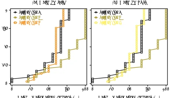 Figure 7: Empirical distribution function (EDF) of the % of payoff-maximizing choices by subject in Treatments 6 and 7