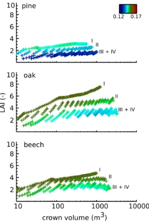 Fig. 8. Canopy albedo (June) as a function of stand crown volume (m 3 ) and stand LAI (-)