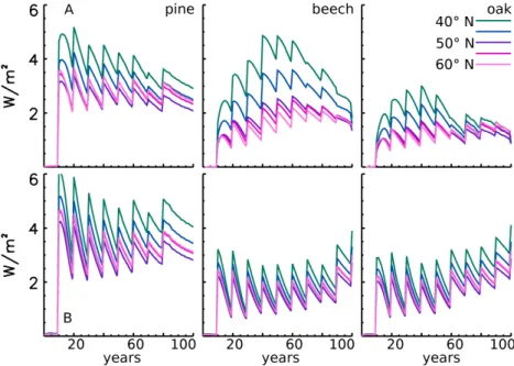 Fig. 9. Local radiative forcing for June calculated over a rotation for all three species and resulting from the difference between unmanaged and intensely thinned forest for the transect along the line of longitude at 9 ◦ E stretching from 40 ◦ to 60 ◦ N 