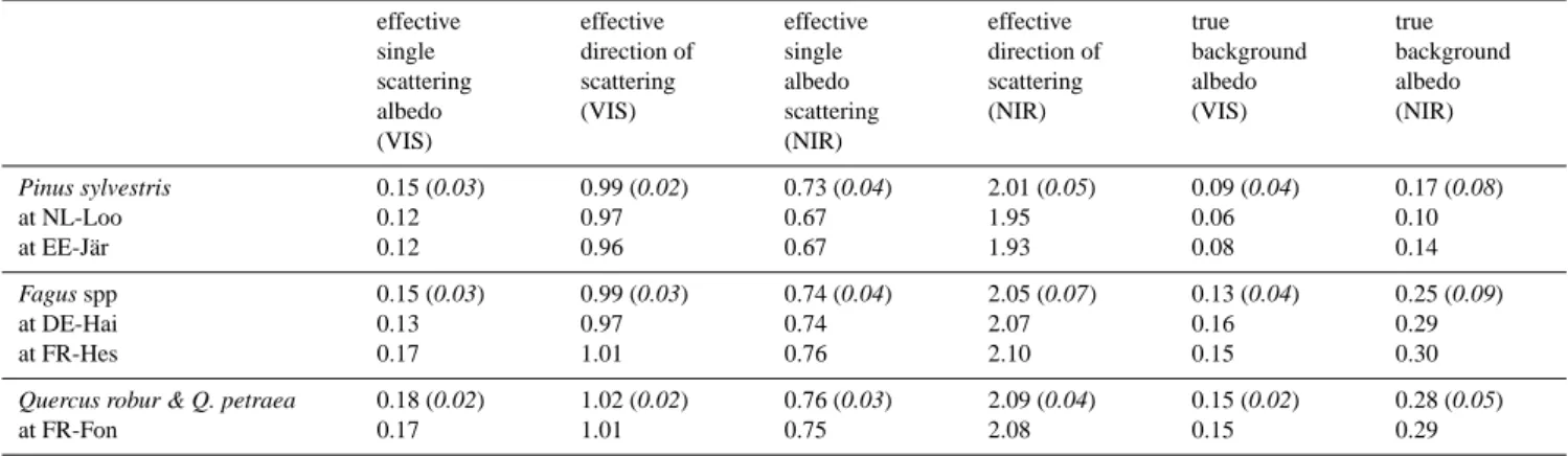 Table 2. Observed mean radiative properties for the tree species used in this study for June: effective single scattering albedo, effective preferred direction of scattering and true background albedo were extracted from the JRC-TIP product