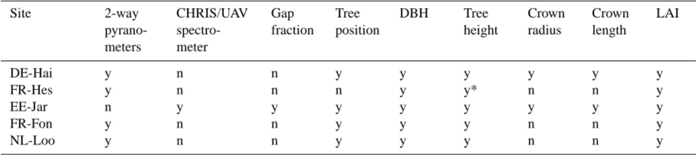 Table 3. Data availability for site level validation. The symbol (*) indicates that for FR-Hes tree height was calculated from provided site-specific allometric relationship.