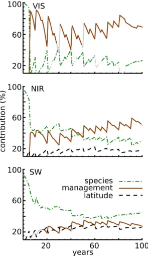 Fig. 4. Contribution (%) of the factors species, management and latitude to the total variance of albedo (June) in visible (VIS),  near-infrared (NIR) and the shortwave (SW) wavelength bands