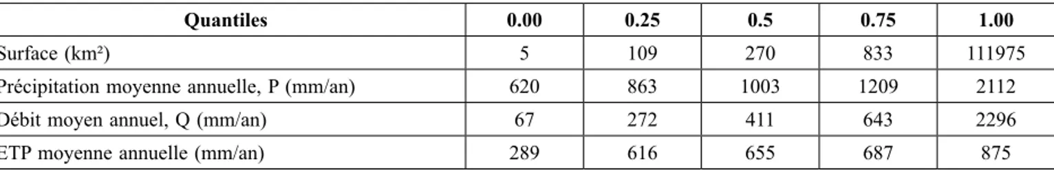 Tableau 1 : Principales caractéristiques de l’échantillon de bassins versants